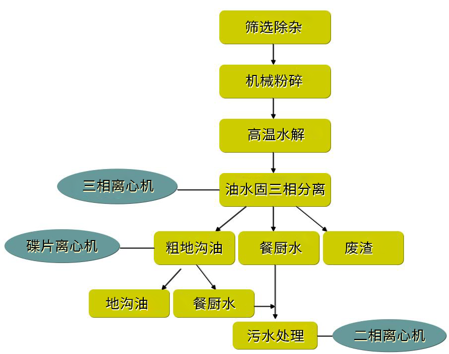 廚余垃圾三相分離離心機(圖2)